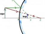 Convex Mirror Ray Diagram