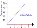 Example of Distance-Time Graph