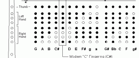 Bagpipe notes