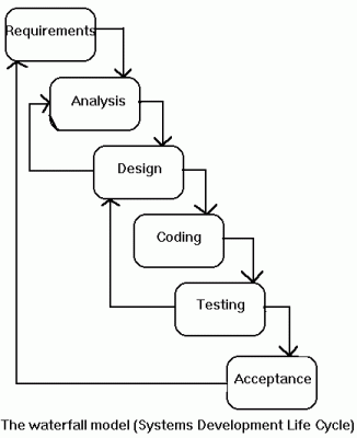 How to Document a Software Application SDLC