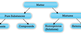 Difference Between a Pure Substance and a Mixture