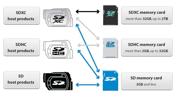 What is the difference between SDHC and SD?