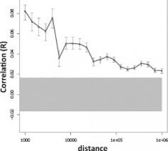 Difference between Association and Correlation