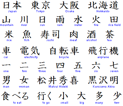 Difference between Kanji and Chinese