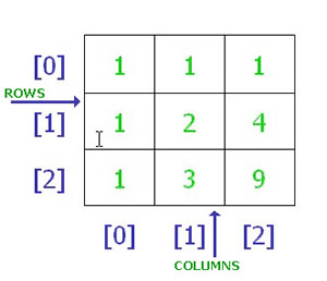 Multidimensional Arrays in C++