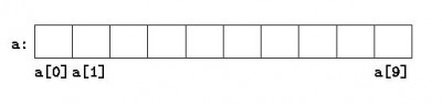 Guide on Using Single Dimension Arrays in C++