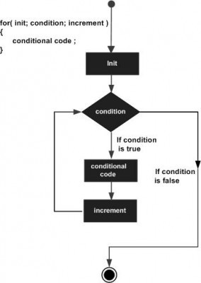 Loop in C++