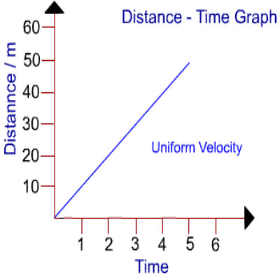 Example of Distance-Time Graph