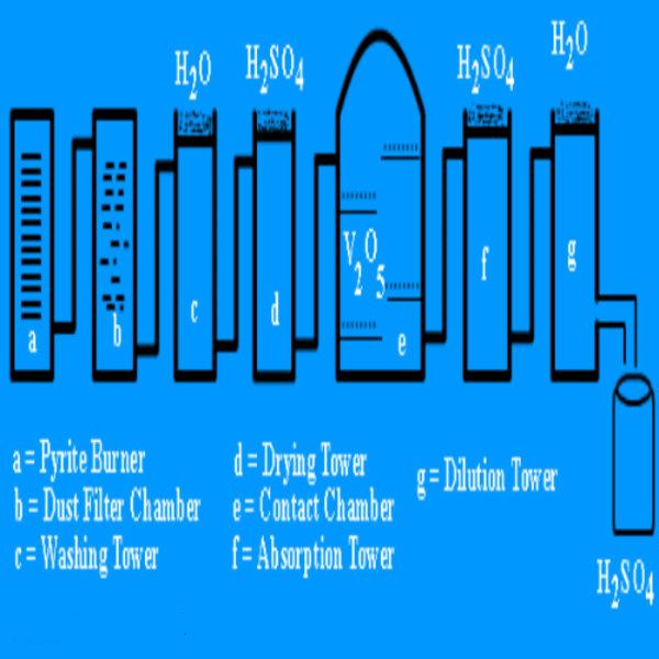 Industrial Preparation of Sulphuric Acid