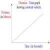 Simple Distance-Time Graph