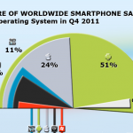 android and ios market share