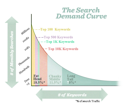 long tailed keywords