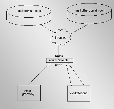 Configure An Email Gateway with Scrollout F1 Anti-Spam & DLP