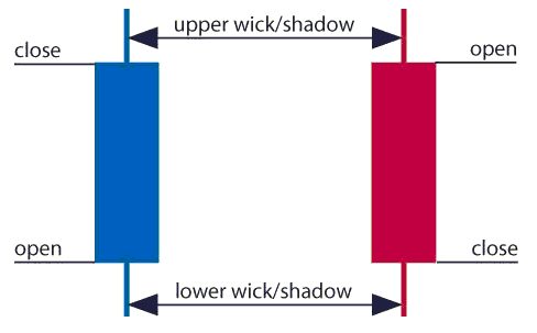 Candlestick Chart