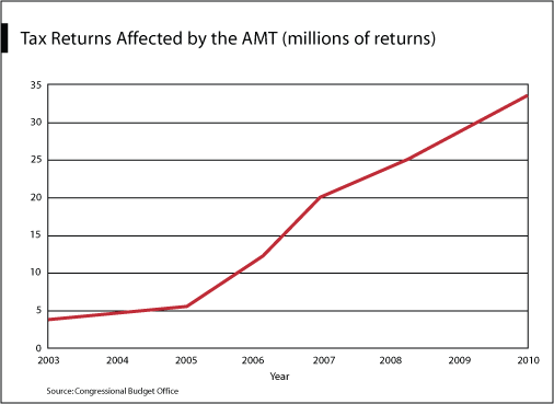 Alternative Minimum Tax