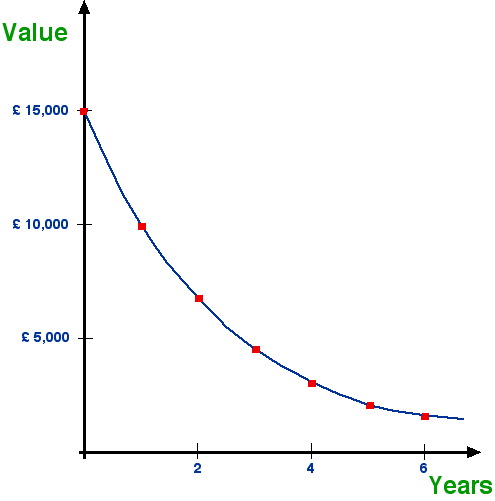 Depreciation