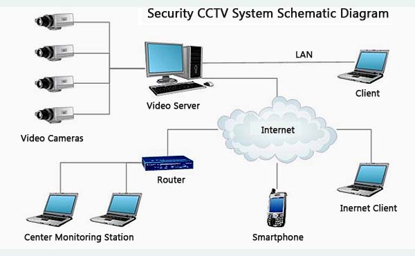 Camera connected to computer and phone