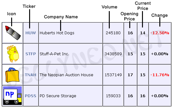 Neopian Stock Market on Neopets