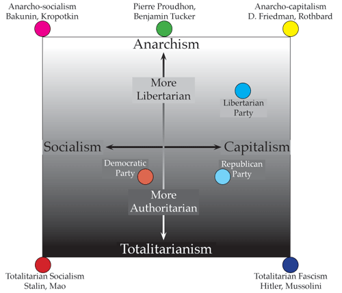 Know the Difference Between Socialism and Anarchism