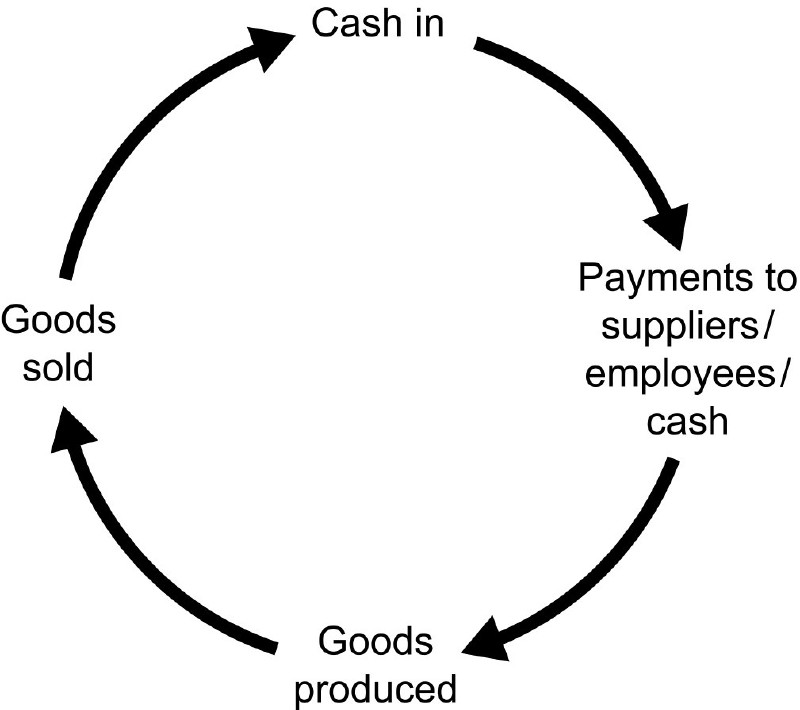 How Do You Define Working Capital