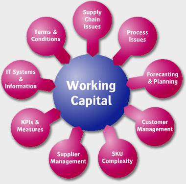 Working Capital Management