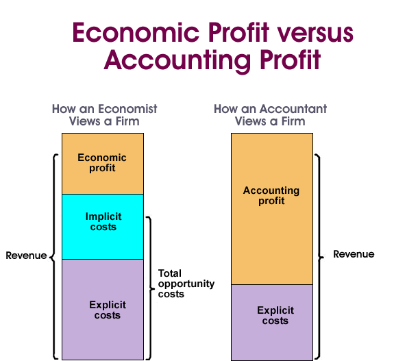 accounting profit and economic profit formulas