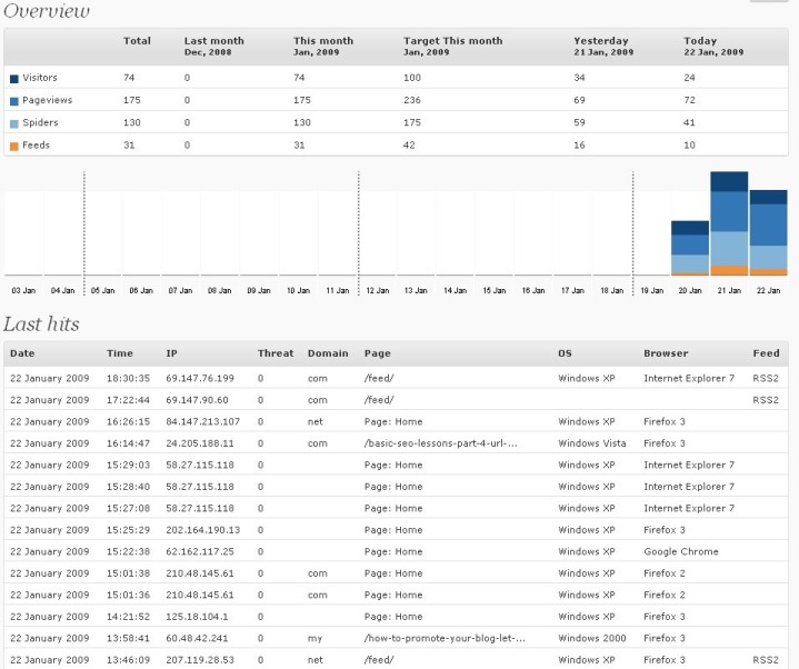 StatPress Statistics Plugin In a WordPress Blog