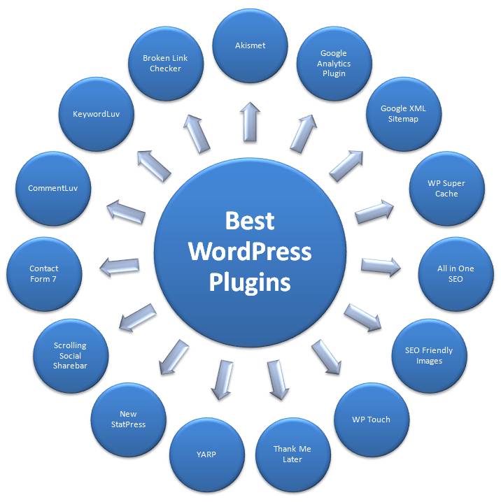 Use WordPress Plugins to Enhance Admin Abilities