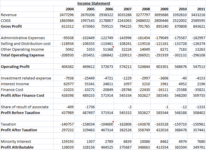 How to Write a Financial Statement Analysis