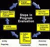 Program Evaluation