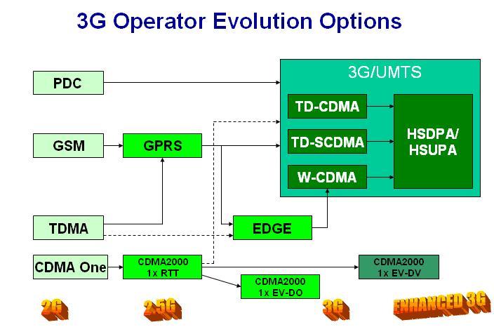 Tips To Difference Between GSM and UMTS Technology