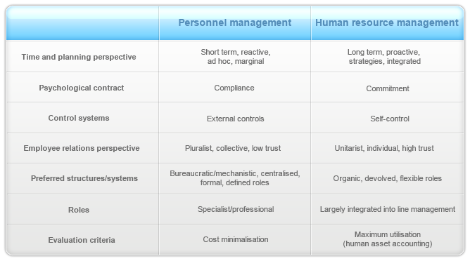 Difference Between HRM and Personnel management