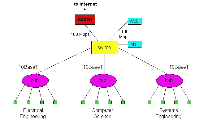 Hub and Switch