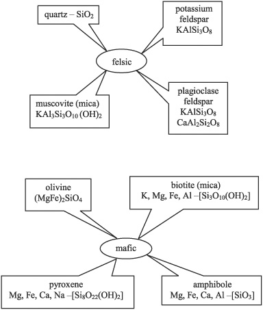 Difference Between Mafic and Felsic