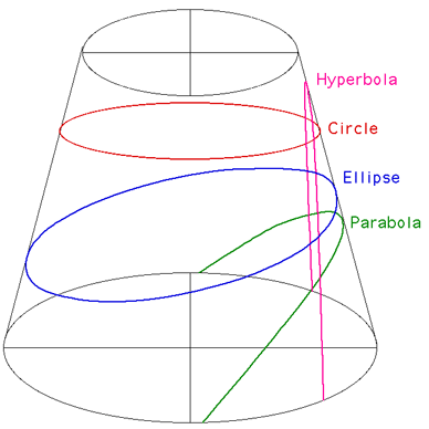 Parabola and Hyperbola