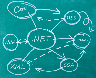 SOA and Web Services