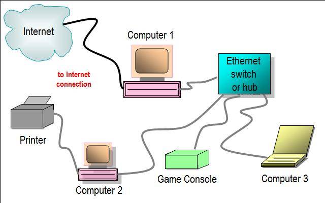 Switch and Hub