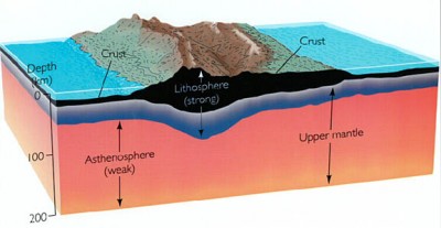 lithosphere asthenosphere