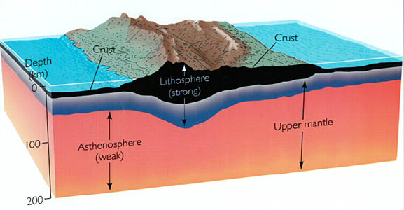 Difference between Lithosphere and Asthenosphere