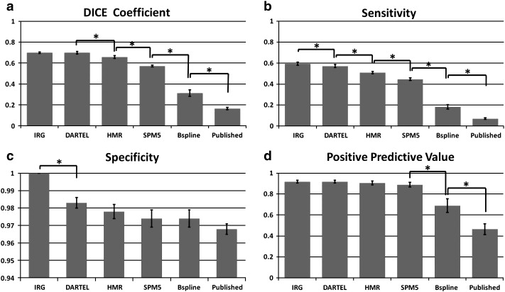 Difference between Sensitivity and Specificity