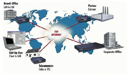 Virtual Private Network