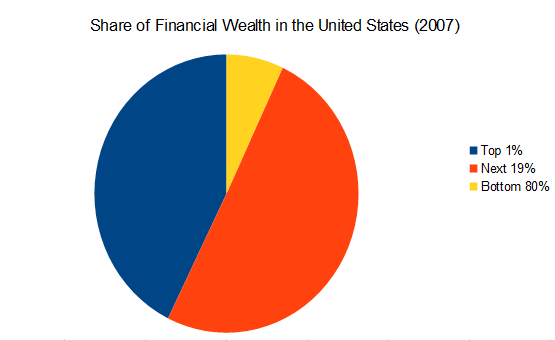 Concentration of Wealth