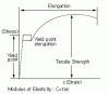 Yield Strength