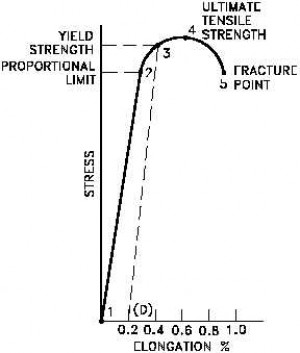 Tensile Strength and Yield Strength