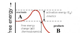 Difference Between Thermodynamics and Kinetics