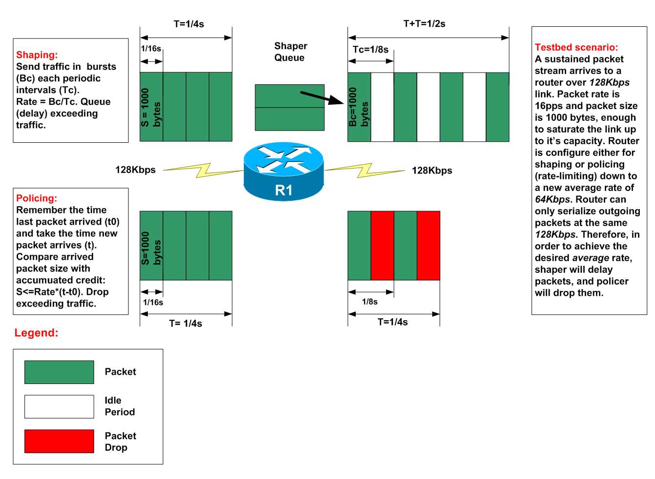 Tips To Difference Between Traffic Shaping and Policing