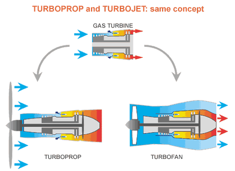 Difference Between Turbofan and Turboprop