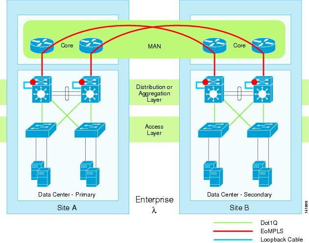 VLAN and VPN