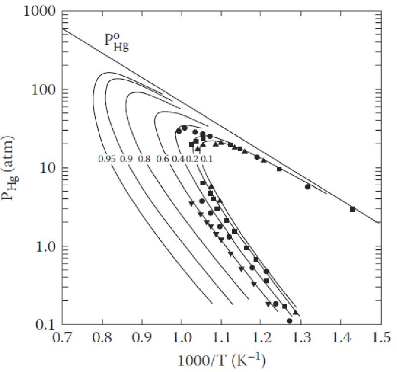 Vapor and Partial Pressure