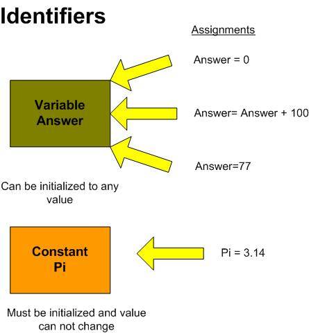 Difference Between Variable and Constant